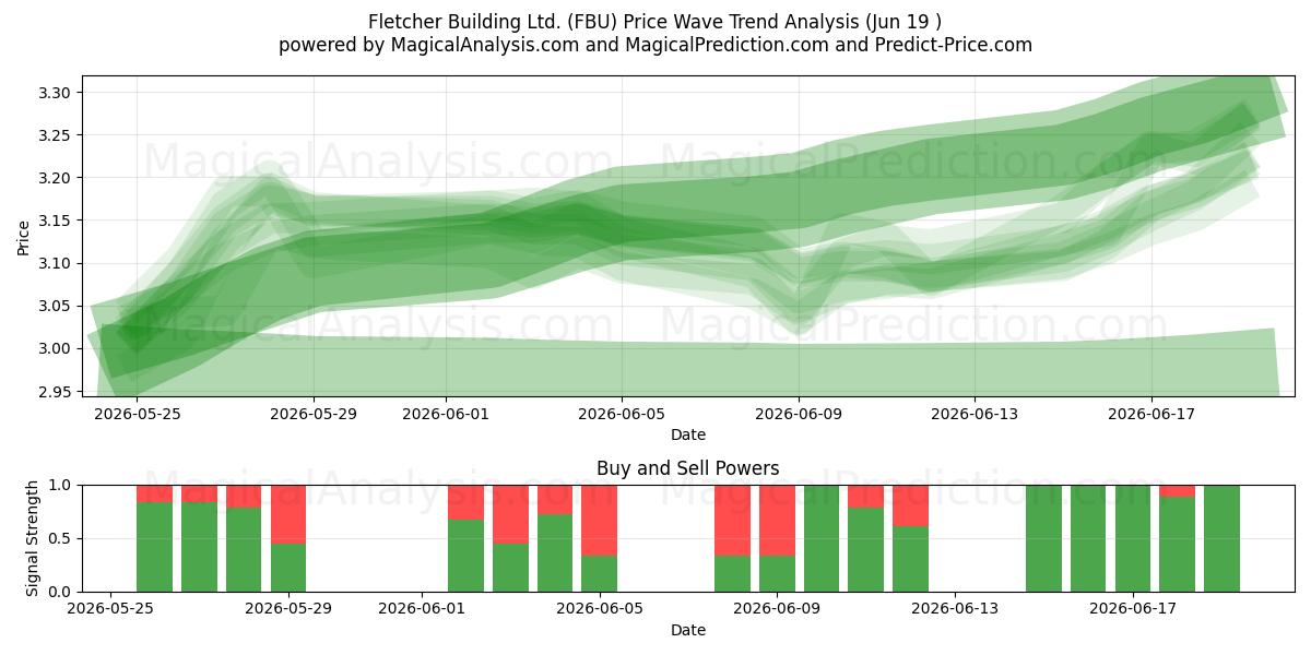  Fletcher Building Ltd. (FBU) Support and Resistance area (18 Jun) 