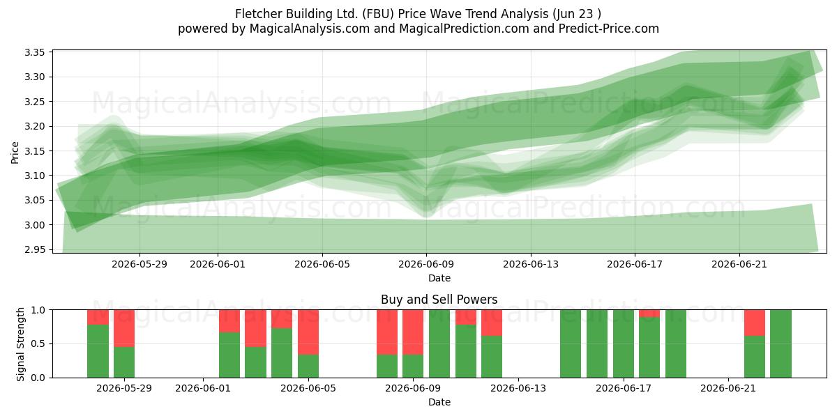  Fletcher Building Ltd. (FBU) Support and Resistance area (22 Jun) 