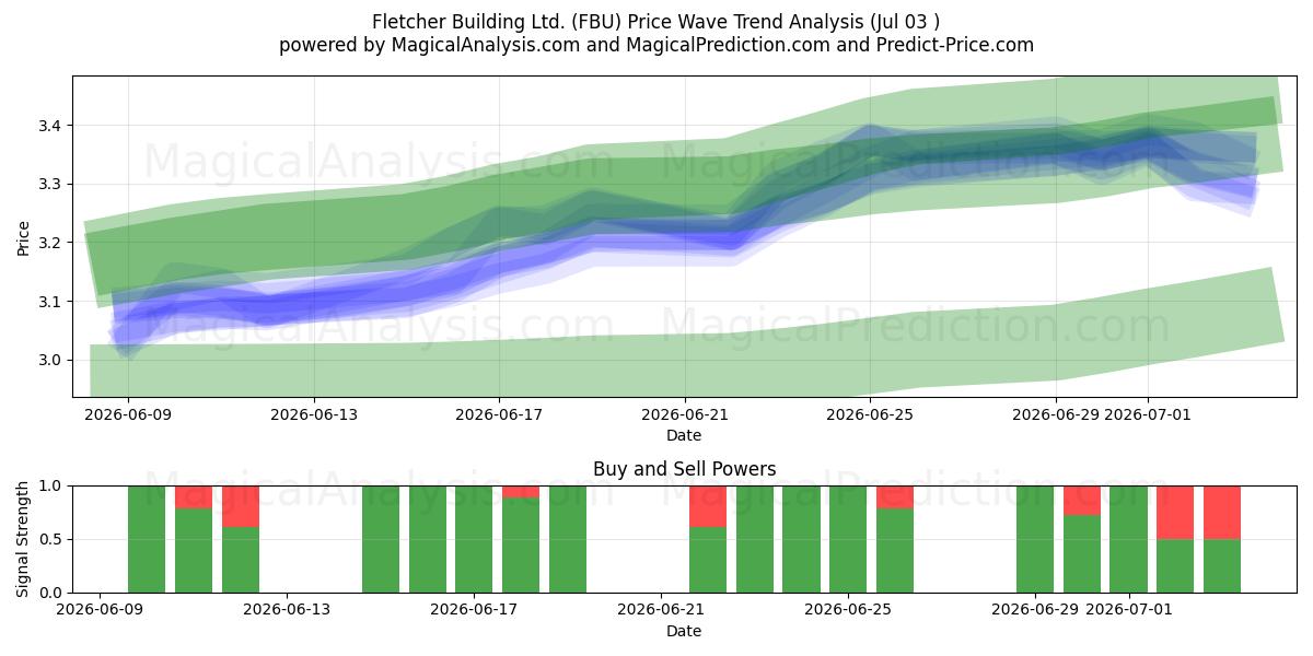  Fletcher Building Ltd. (FBU) Support and Resistance area (02 Jul) 