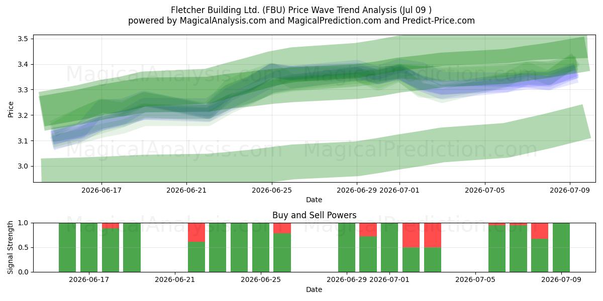  Fletcher Building Ltd. (FBU) Support and Resistance area (08 Jul) 