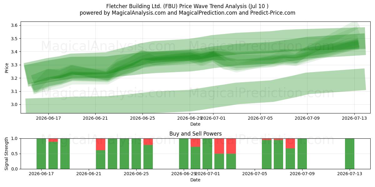  Fletcher Building Ltd. (FBU) Support and Resistance area (09 Jul) 