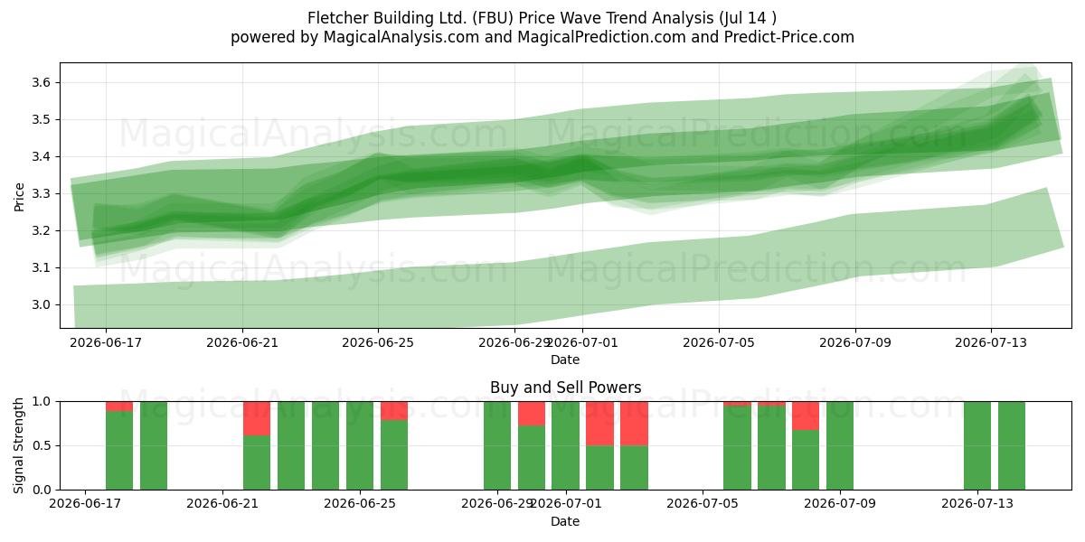  Fletcher Building Ltd. (FBU) Support and Resistance area (13 Jul) 