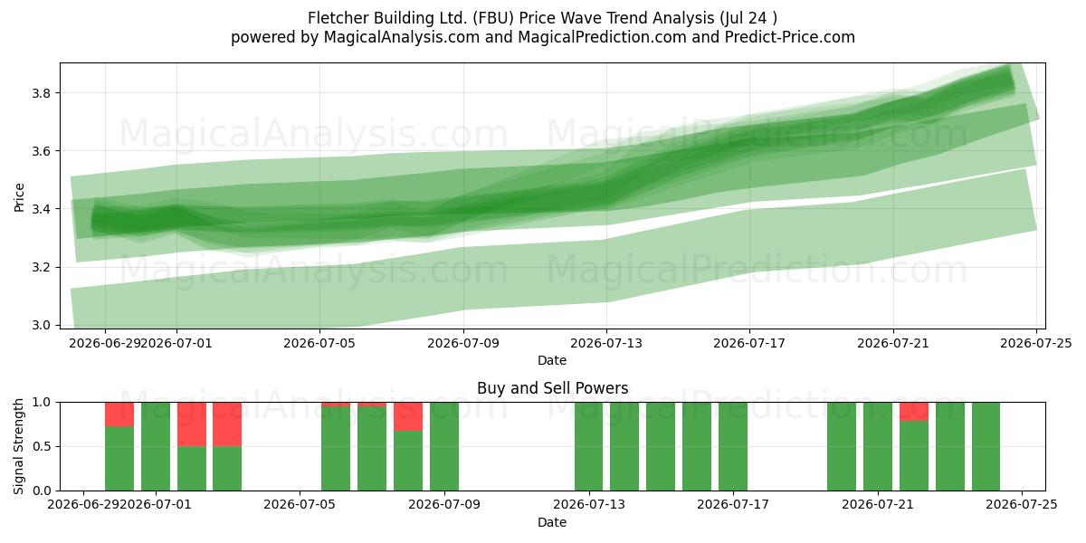  Fletcher Building Ltd. (FBU) Support and Resistance area (23 Jul) 