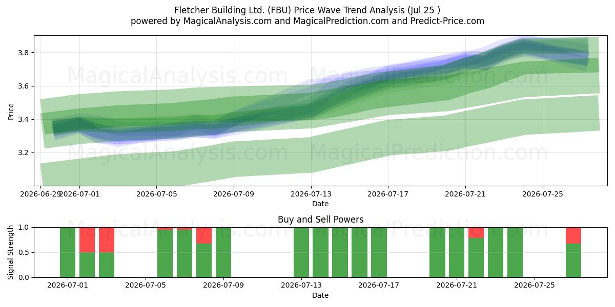  Fletcher Building Ltd. (FBU) Support and Resistance area (24 Jul) 