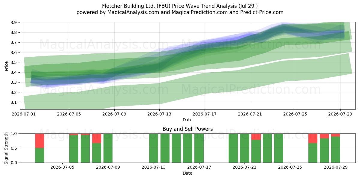 Fletcher Building Ltd. (FBU) Support and Resistance area (27 Jul) 