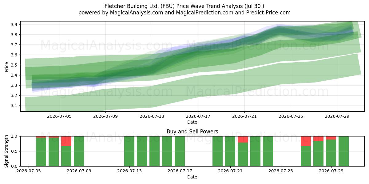  Fletcher Building Ltd. (FBU) Support and Resistance area (29 Jul) 