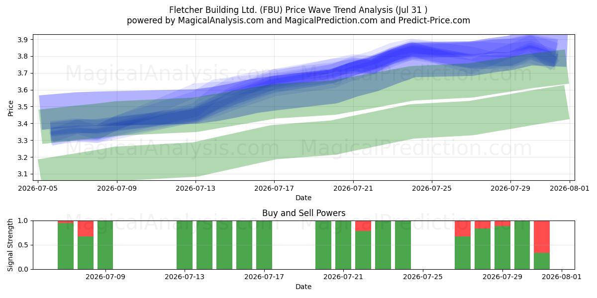  Fletcher Building Ltd. (FBU) Support and Resistance area (30 Jul) 