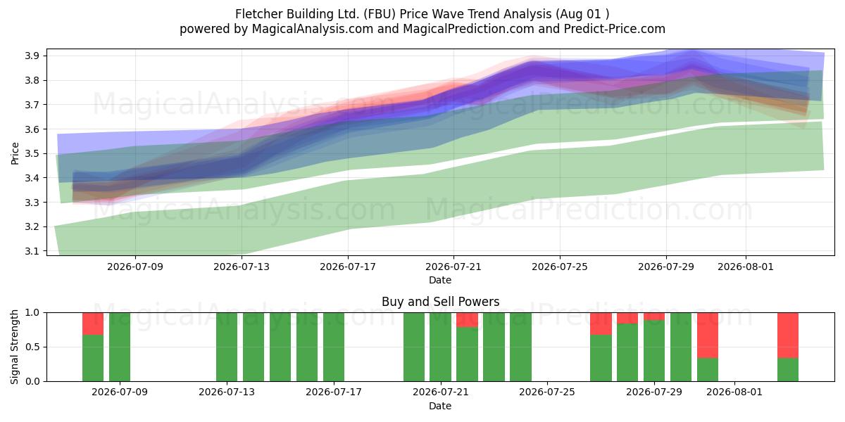  Fletcher Building Ltd. (FBU) Support and Resistance area (31 Jul) 