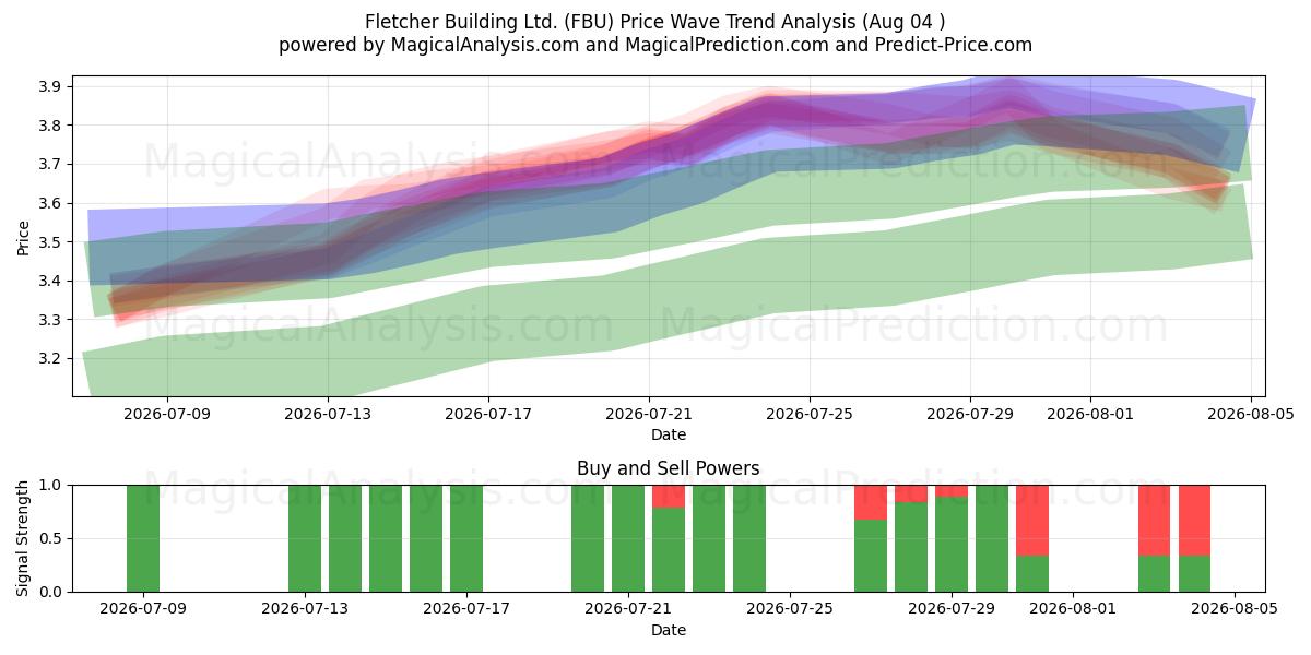  Fletcher Building Ltd. (FBU) Support and Resistance area (03 Aug) 