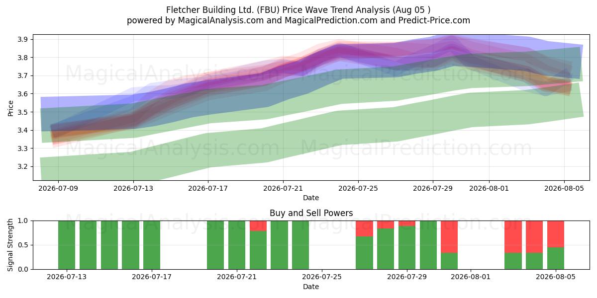  Fletcher Building Ltd. (FBU) Support and Resistance area (04 Aug) 