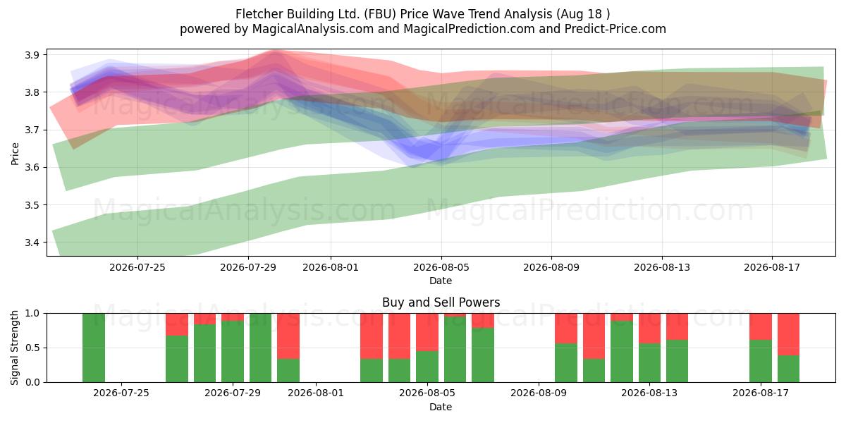  Fletcher Building Ltd. (FBU) Support and Resistance area (14 Aug) 