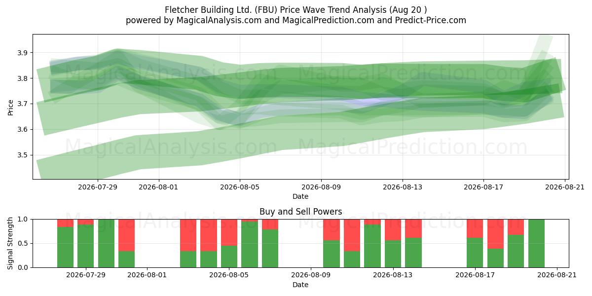  Fletcher Building Ltd. (FBU) Support and Resistance area (18 Aug) 