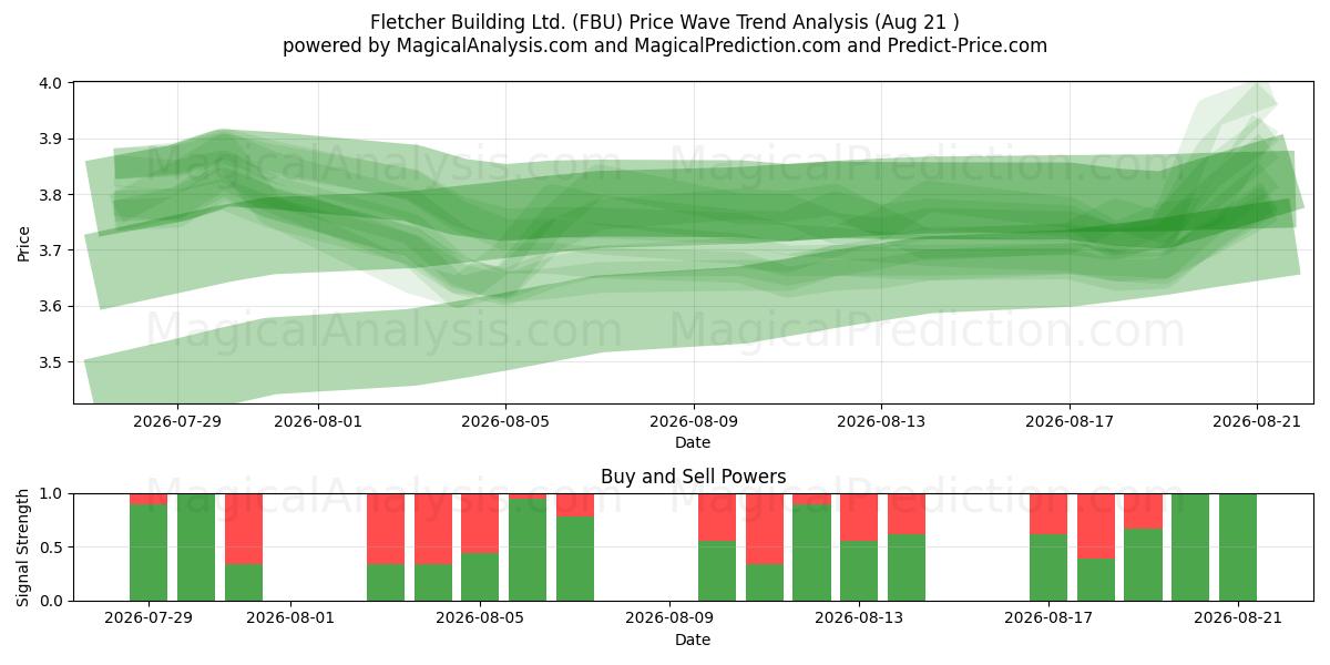  Fletcher Building Ltd. (FBU) Support and Resistance area (19 Aug) 