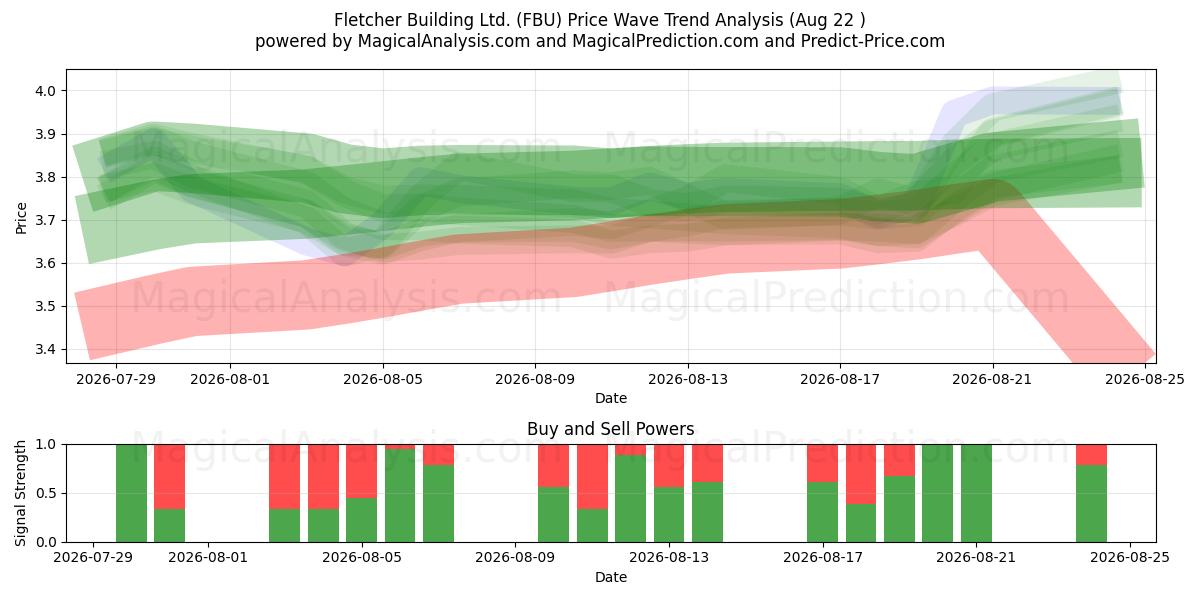  Fletcher Building Ltd. (FBU) Support and Resistance area (21 Aug) 