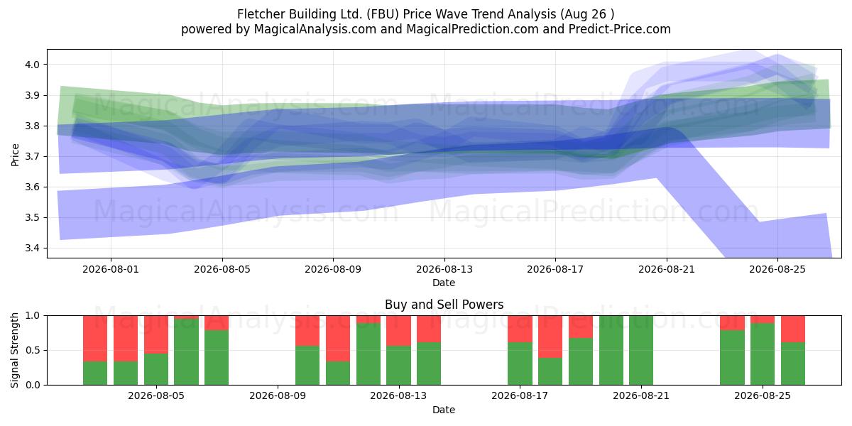  Fletcher Building Ltd. (FBU) Support and Resistance area (25 Aug) 