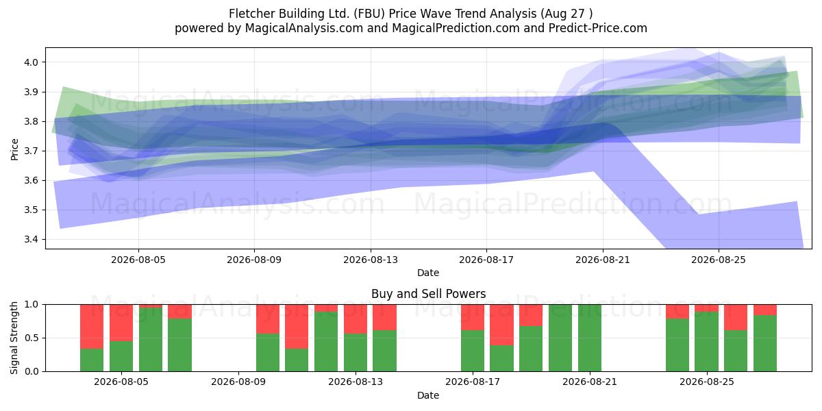  Fletcher Building Ltd. (FBU) Support and Resistance area (26 Aug) 