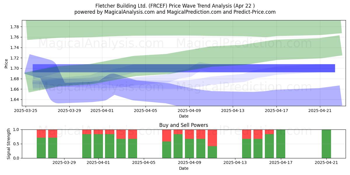  Fletcher Building Ltd. (FRCEF) Support and Resistance area (22 Apr) 