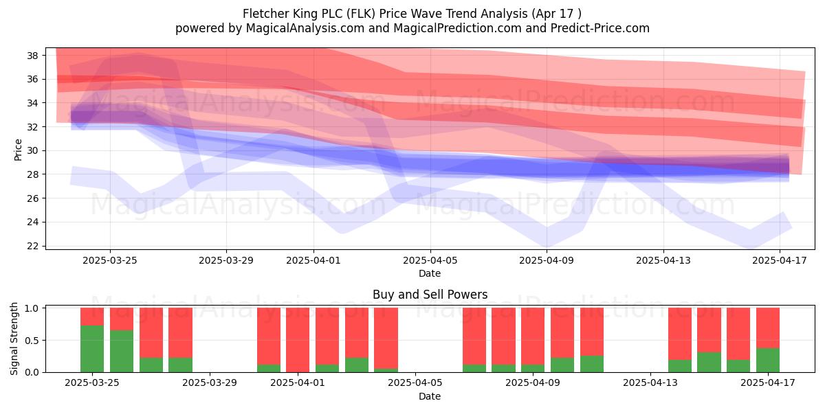  Fletcher King PLC (FLK) Support and Resistance area (17 Apr) 