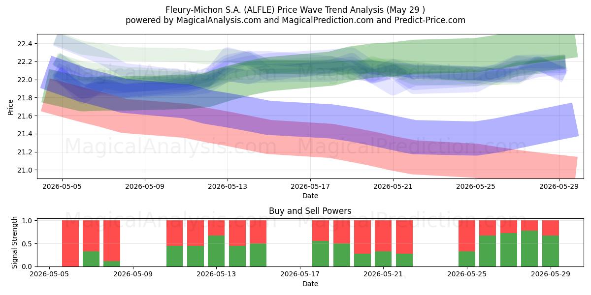 Fleury-Michon S.A. (ALFLE) Support and Resistance area (28 May) 