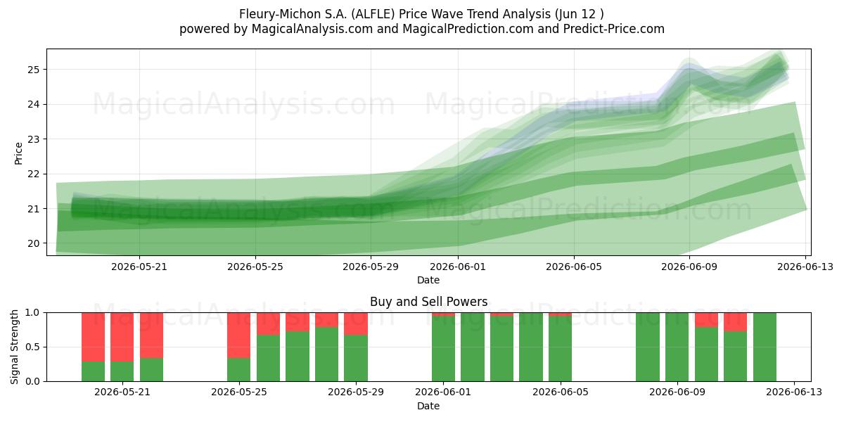  Fleury-Michon S.A. (ALFLE) Support and Resistance area (11 Jun) 