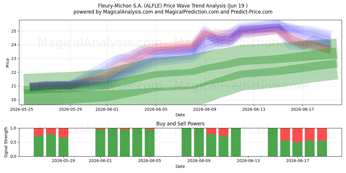  Fleury-Michon S.A. (ALFLE) Support and Resistance area (18 Jun) 