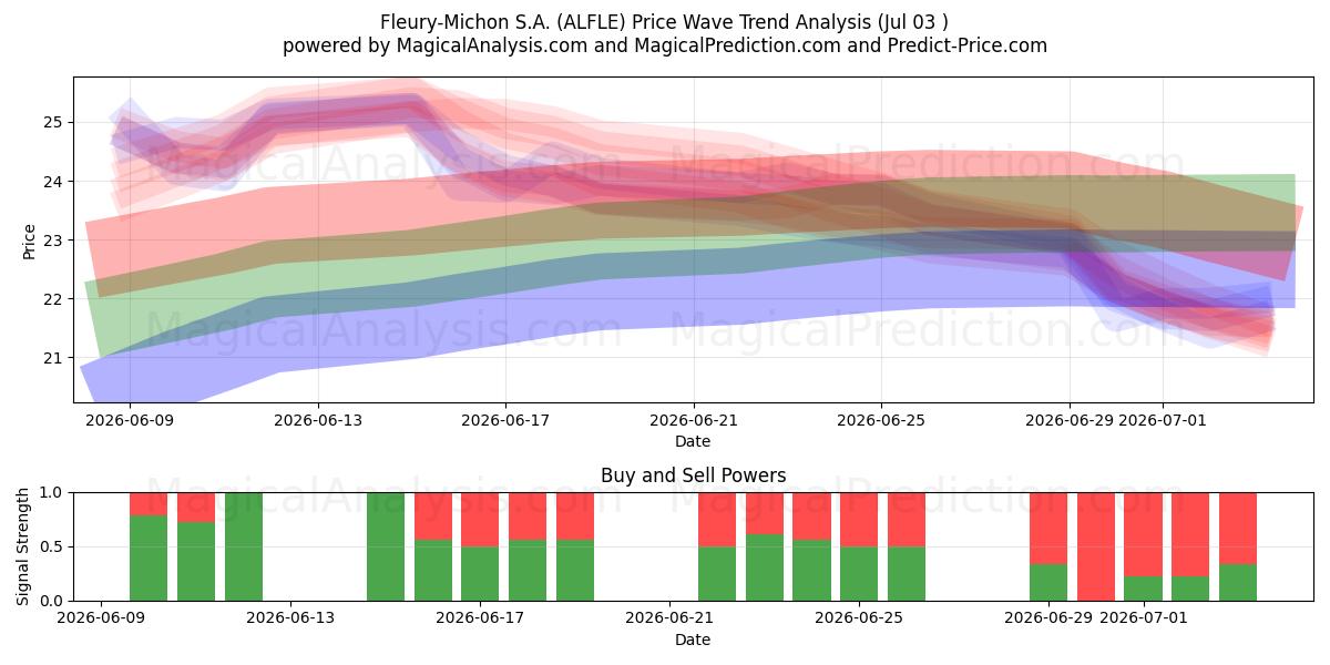  Fleury-Michon S.A. (ALFLE) Support and Resistance area (02 Jul) 
