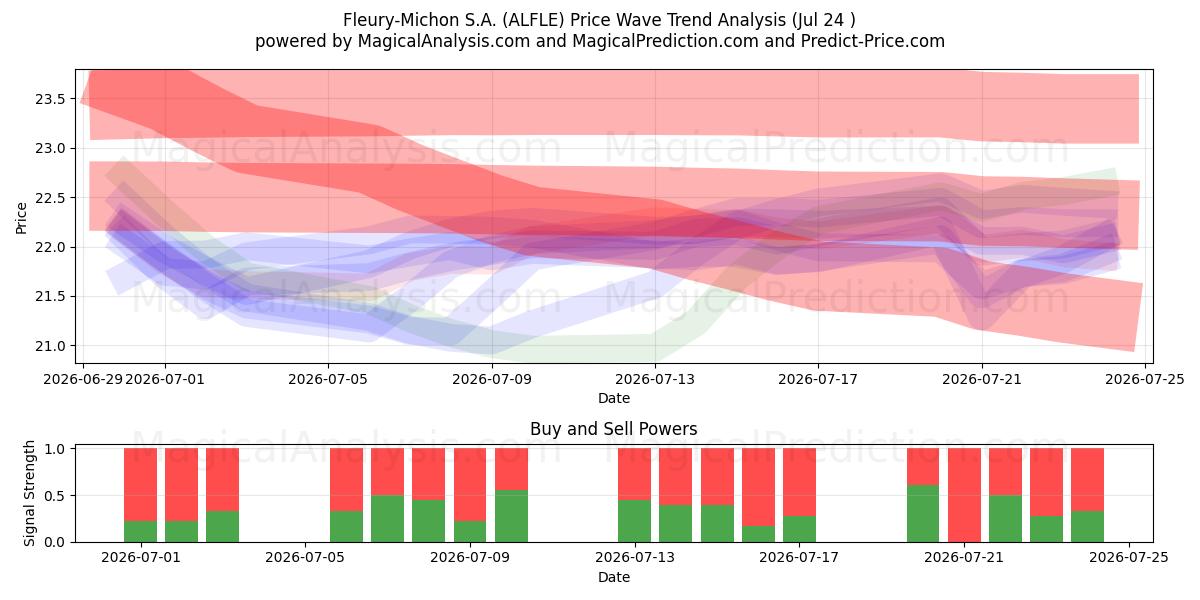  Fleury-Michon S.A. (ALFLE) Support and Resistance area (23 Jul) 