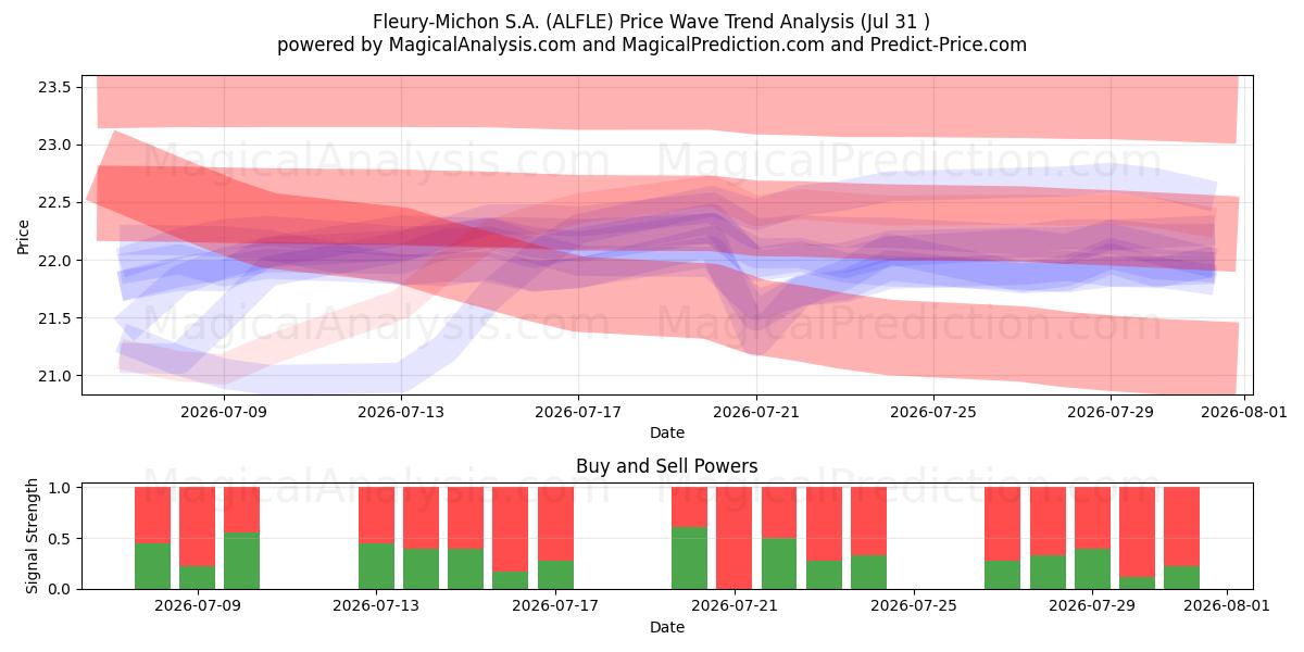  Fleury-Michon S.A. (ALFLE) Support and Resistance area (30 Jul) 