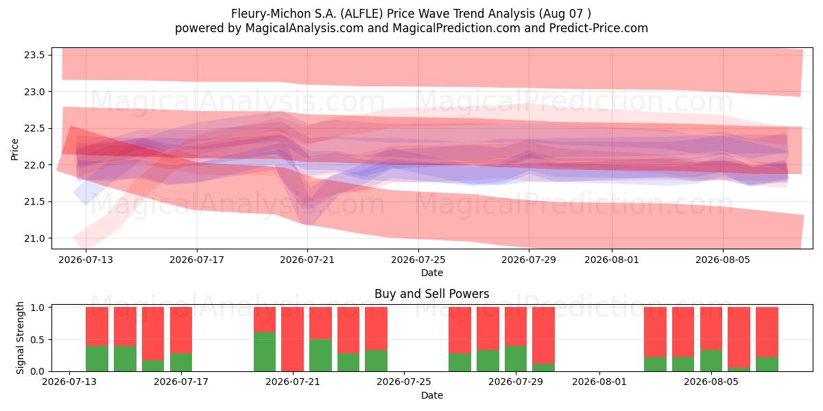  Fleury-Michon S.A. (ALFLE) Support and Resistance area (06 Aug) 