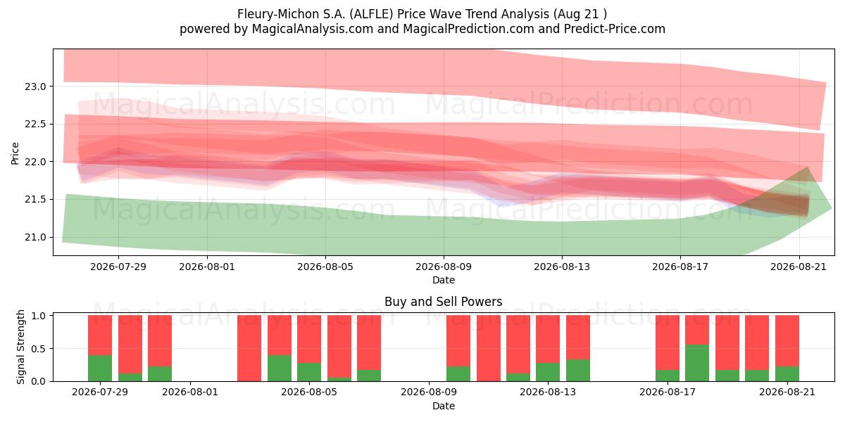  Fleury-Michon S.A. (ALFLE) Support and Resistance area (20 Aug) 