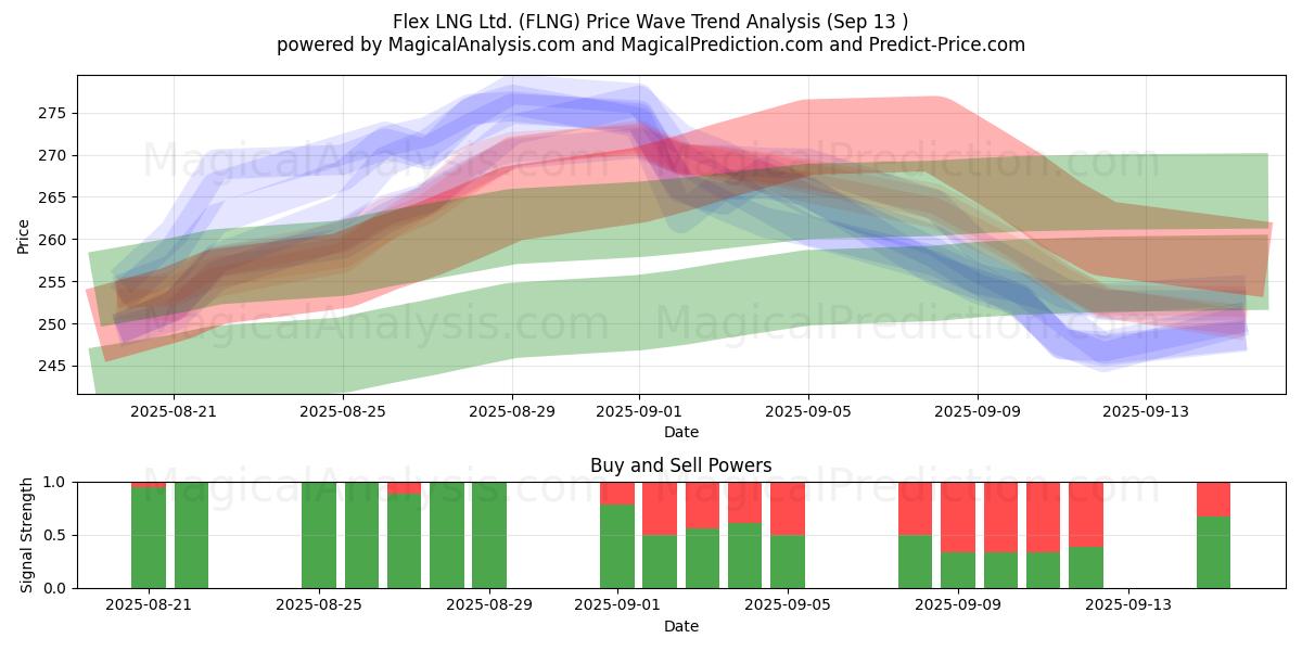  Flex LNG Ltd. (FLNG) Support and Resistance area (12 Sep) 