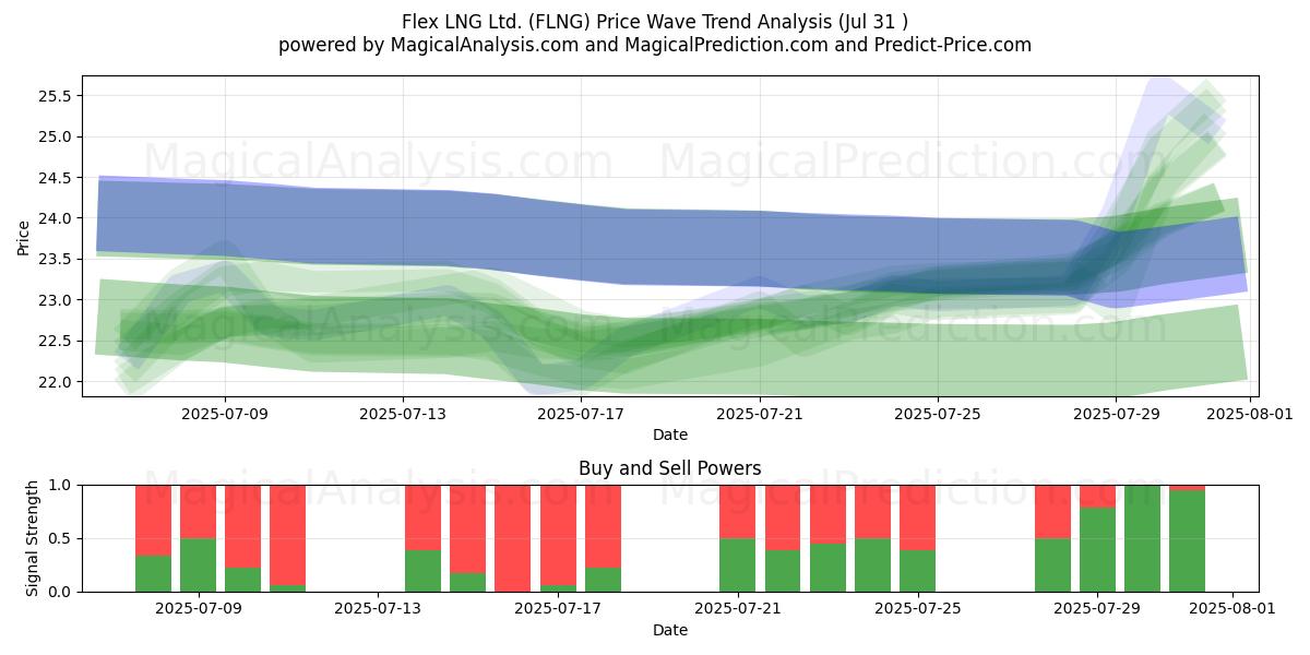  Flex LNG Ltd. (FLNG) Support and Resistance area (30 Jul) 