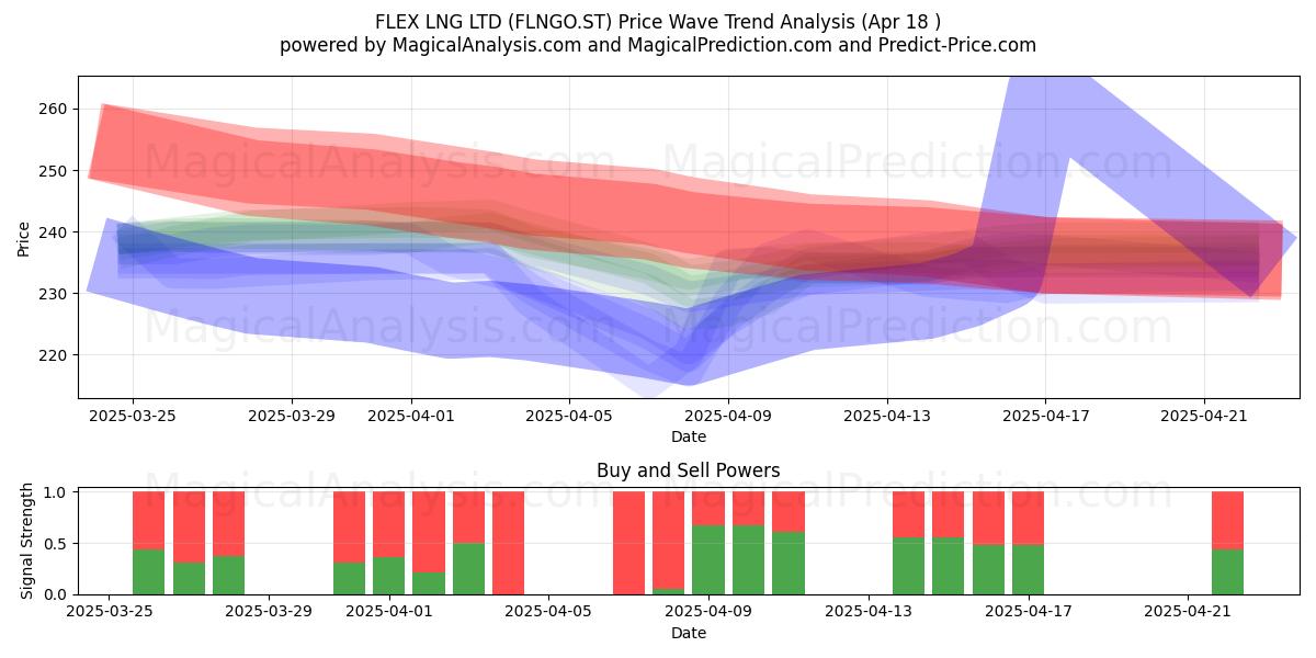  FLEX LNG LTD (FLNGO.ST) Support and Resistance area (18 Apr) 