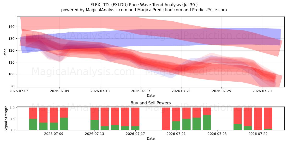 FLEX LTD. (FXI.DU) Support and Resistance area (29 Jul) 