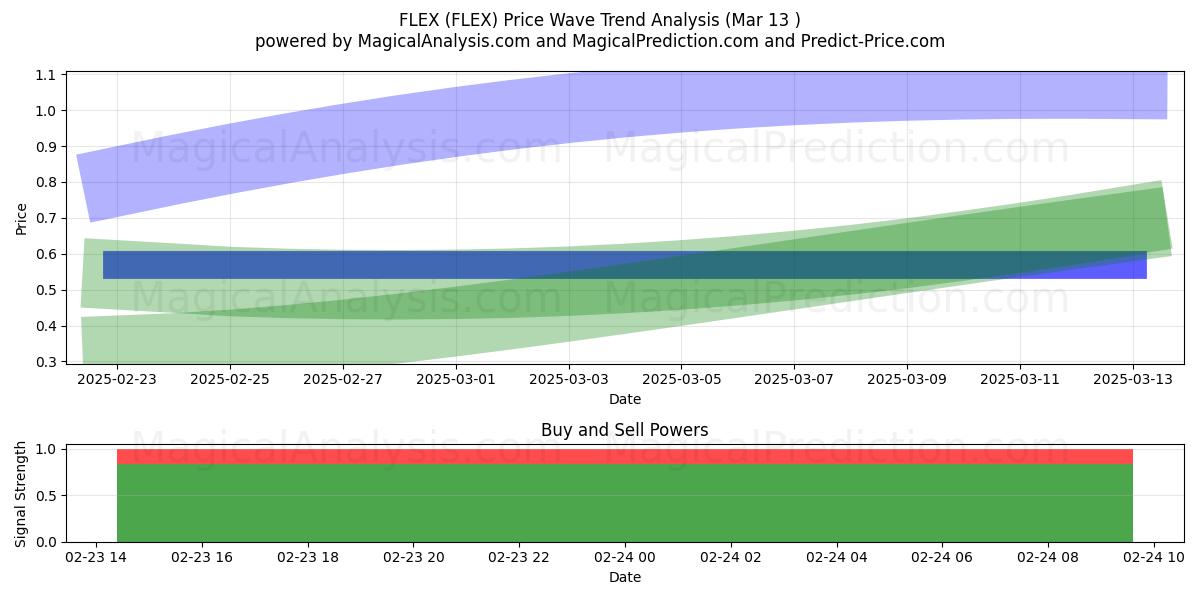  मोड़ना (FLEX) Support and Resistance area (08 Jul) 