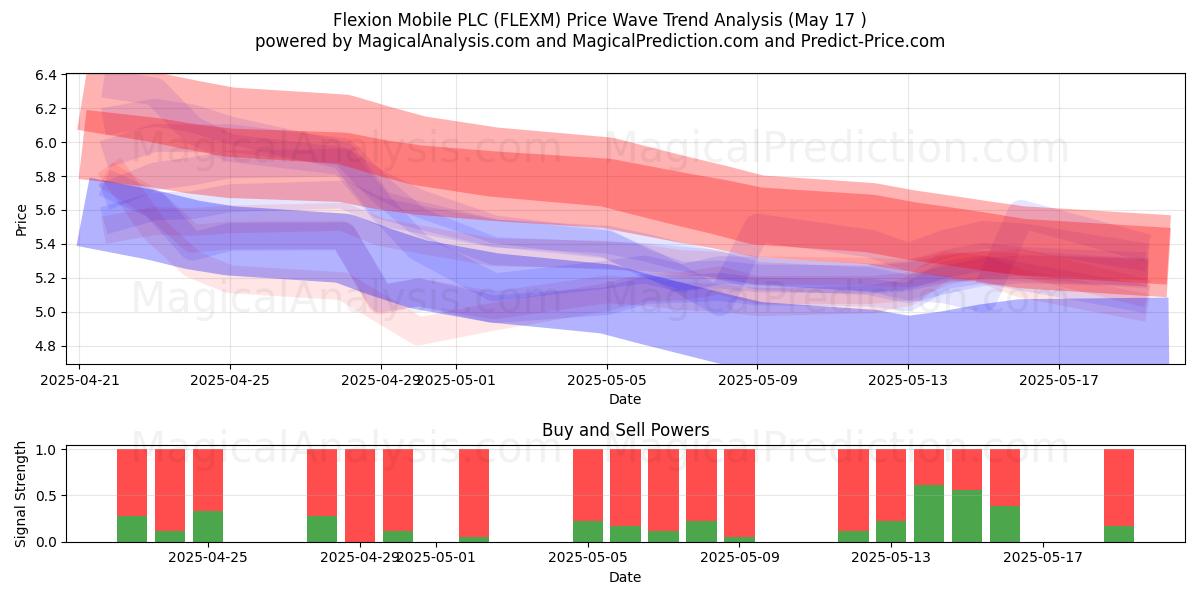  Flexion Mobile PLC (FLEXM) Support and Resistance area (17 May) 