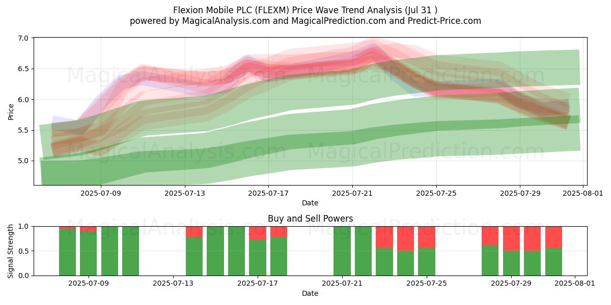  Flexion Mobile PLC (FLEXM) Support and Resistance area (29 Jul) 