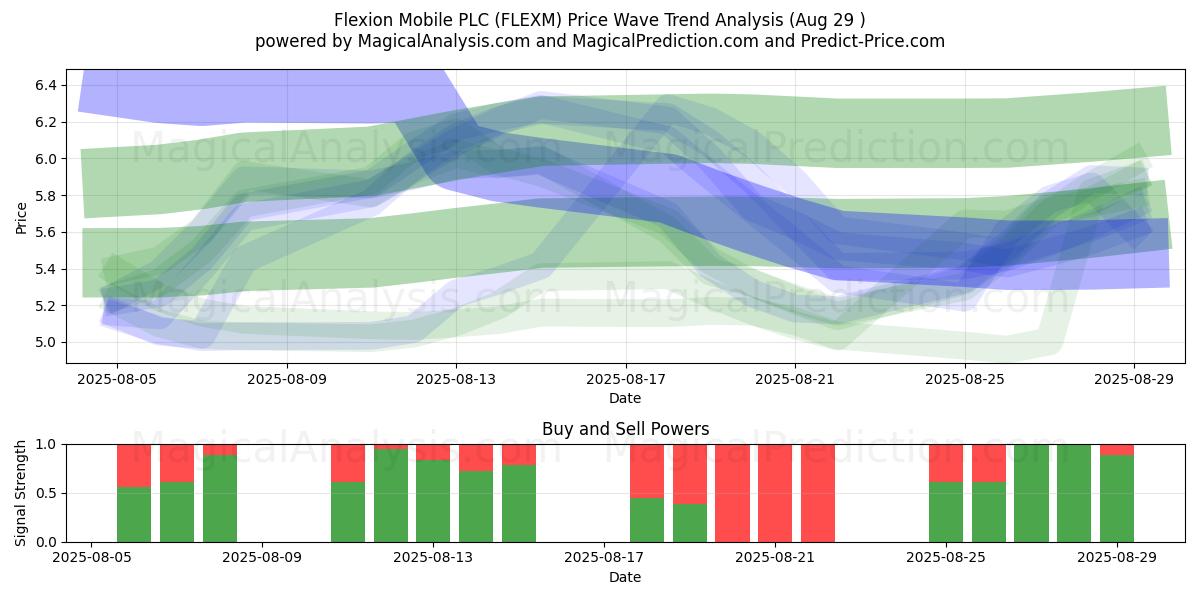  Flexion Mobile PLC (FLEXM) Support and Resistance area (28 Aug) 