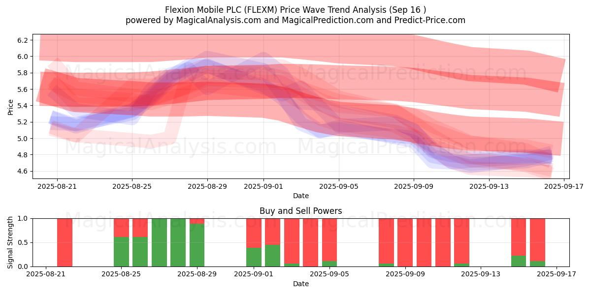 Flexion Mobile PLC (FLEXM) Support and Resistance area (11 Sep) 