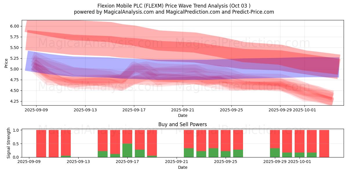 Flexion Mobile PLC (FLEXM) Support and Resistance area (26 Sep) 