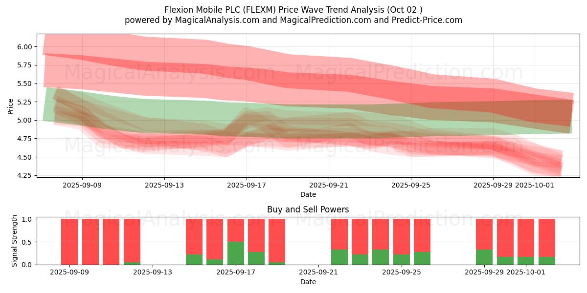  Flexion Mobile PLC (FLEXM) Support and Resistance area (01 Oct) 