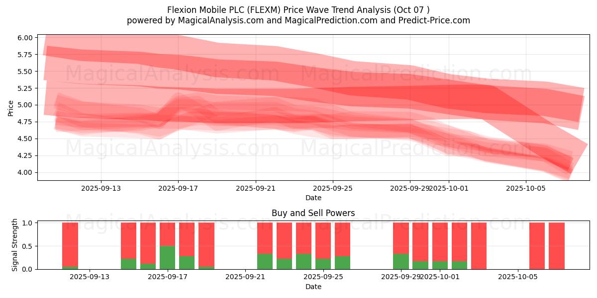  Flexion Mobile PLC (FLEXM) Support and Resistance area (06 Oct) 