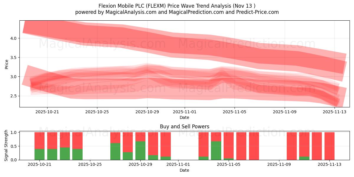  Flexion Mobile PLC (FLEXM) Support and Resistance area (12 Nov) 