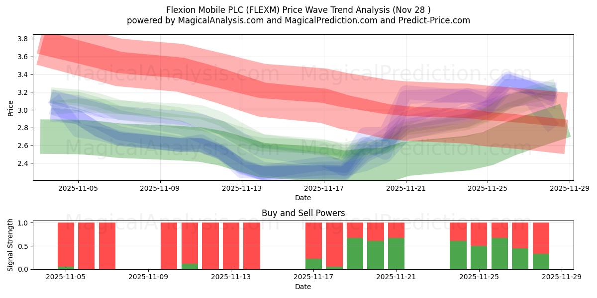  Flexion Mobile PLC (FLEXM) Support and Resistance area (27 Nov) 