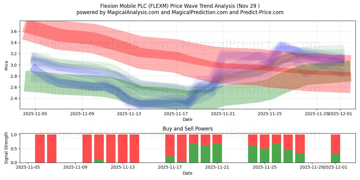  Flexion Mobile PLC (FLEXM) Support and Resistance area (28 Nov) 