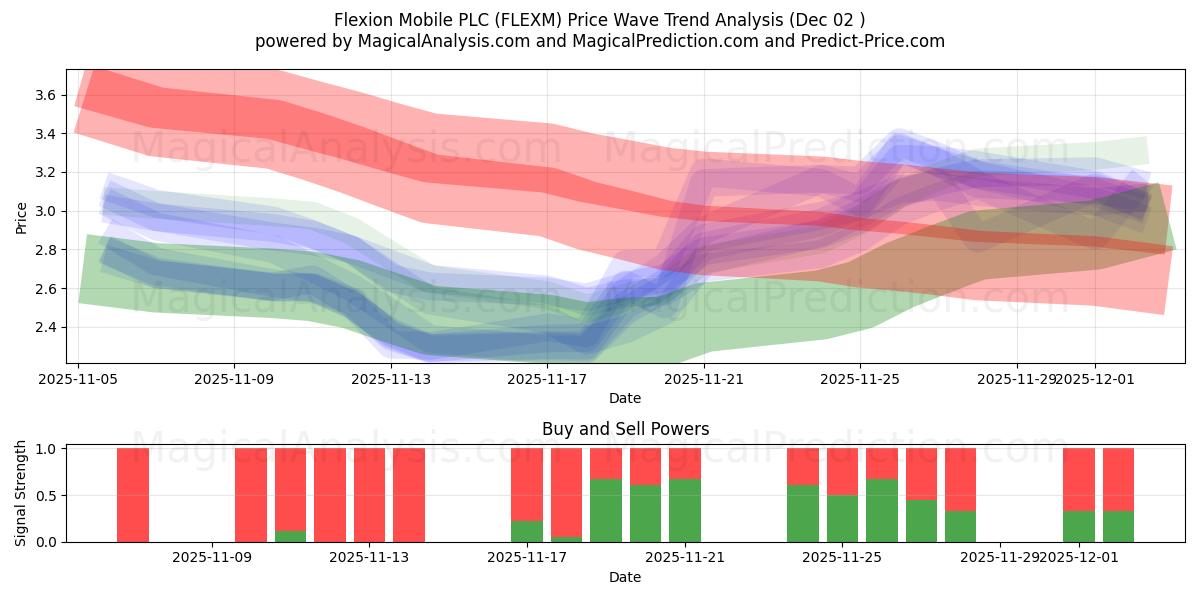  Flexion Mobile PLC (FLEXM) Support and Resistance area (01 Dec) 