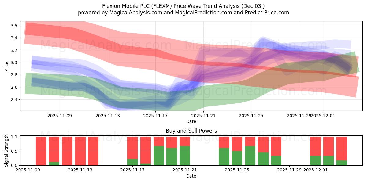  Flexion Mobile PLC (FLEXM) Support and Resistance area (02 Dec) 