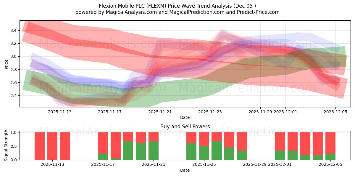  Flexion Mobile PLC (FLEXM) Support and Resistance area (04 Dec) 
