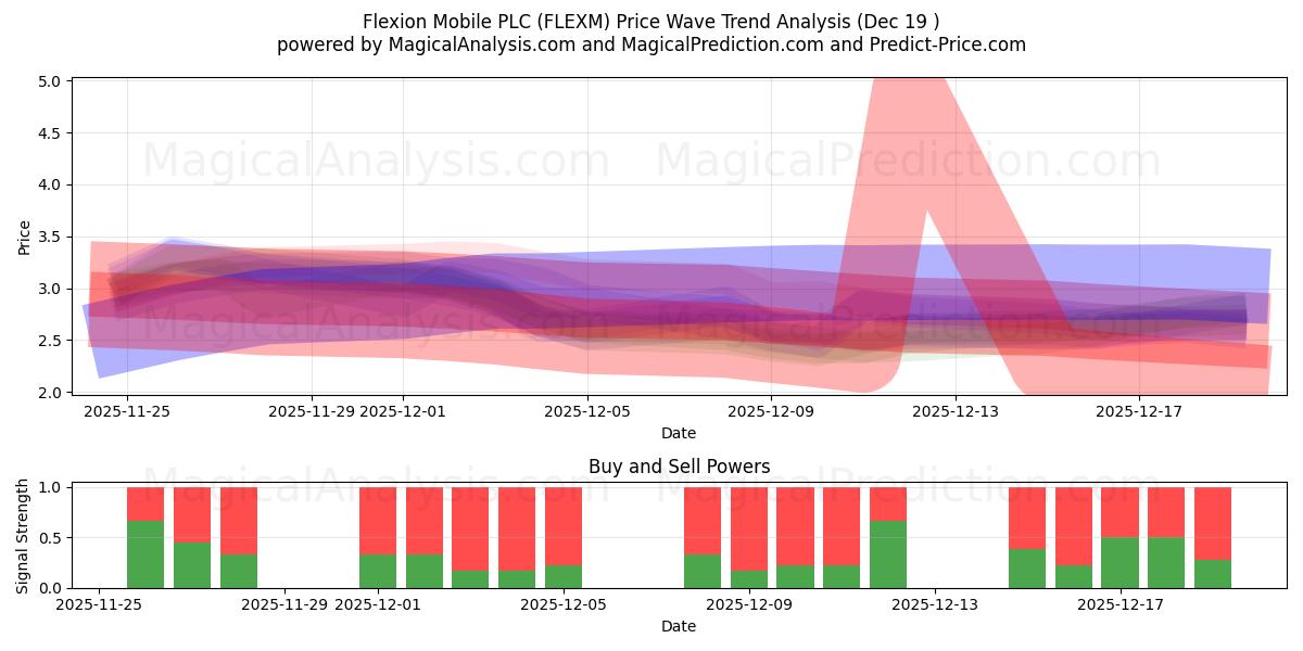  Flexion Mobile PLC (FLEXM) Support and Resistance area (18 Dec) 