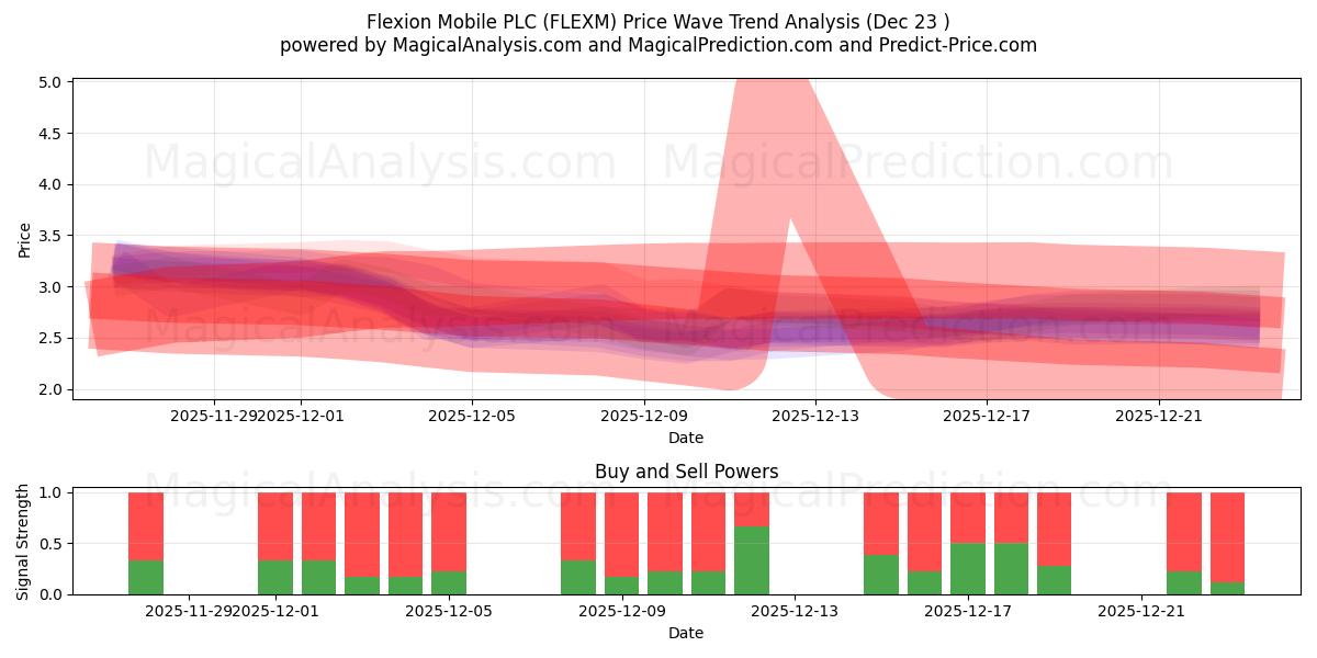  Flexion Mobile PLC (FLEXM) Support and Resistance area (22 Dec) 